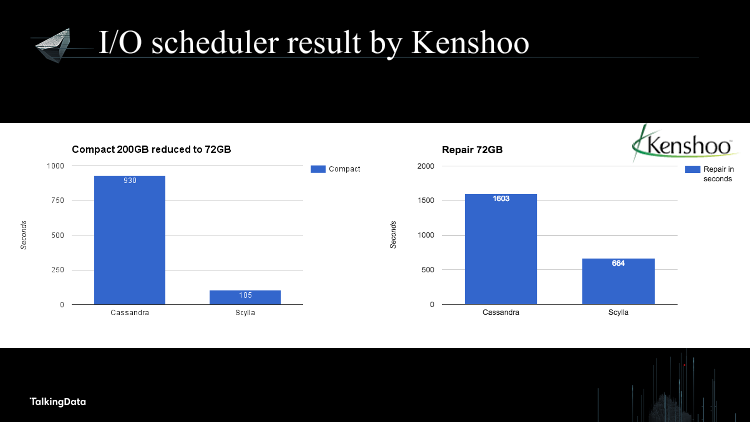 /【T112017-数据工程和技术分会场】SCYLLA - NoSQL at Ludicrous Speed-31